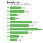 Farmland Bar Graph