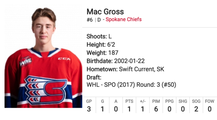 Gross scores first WHL goal