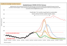 Modelling calls for a need for heightened measures to slow COVID spread in Saskatchewan