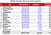 Canadian Taxpayers Federation: Swift Current tops city per-person spending list for 2024