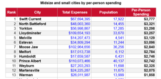 Canadian Taxpayers Federation: Swift Current tops city per-person spending list for 2024