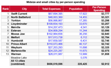 Canadian Taxpayers Federation: Swift Current tops city per-person spending list for 2024